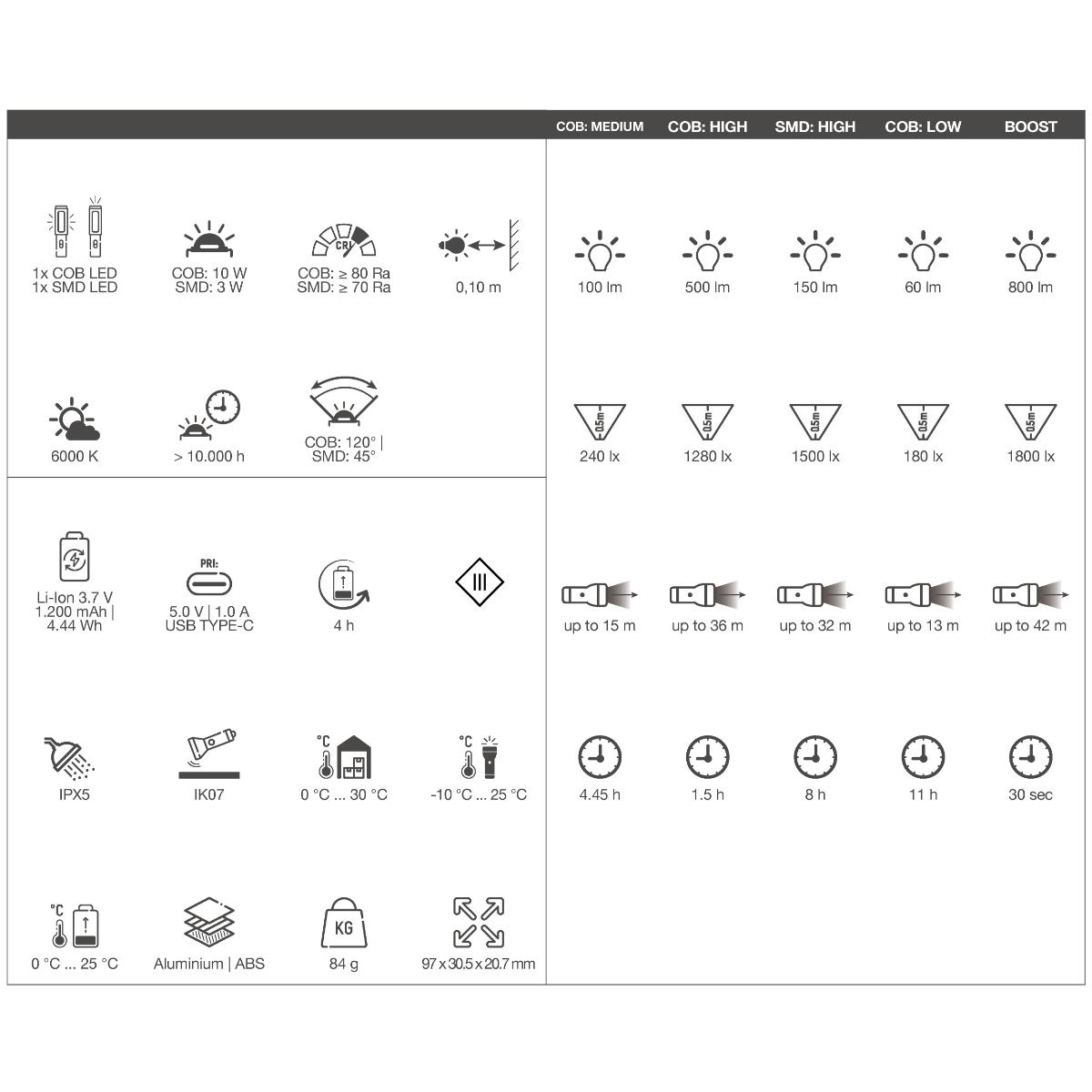 Wiha Handleuchte 800 lm mit USB-C-Ladekabel