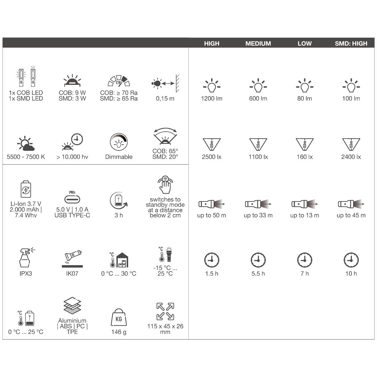 Wiha Handleuchte 1.200 lm mit On-/Off-Sensor mit USB-C-Ladekabel