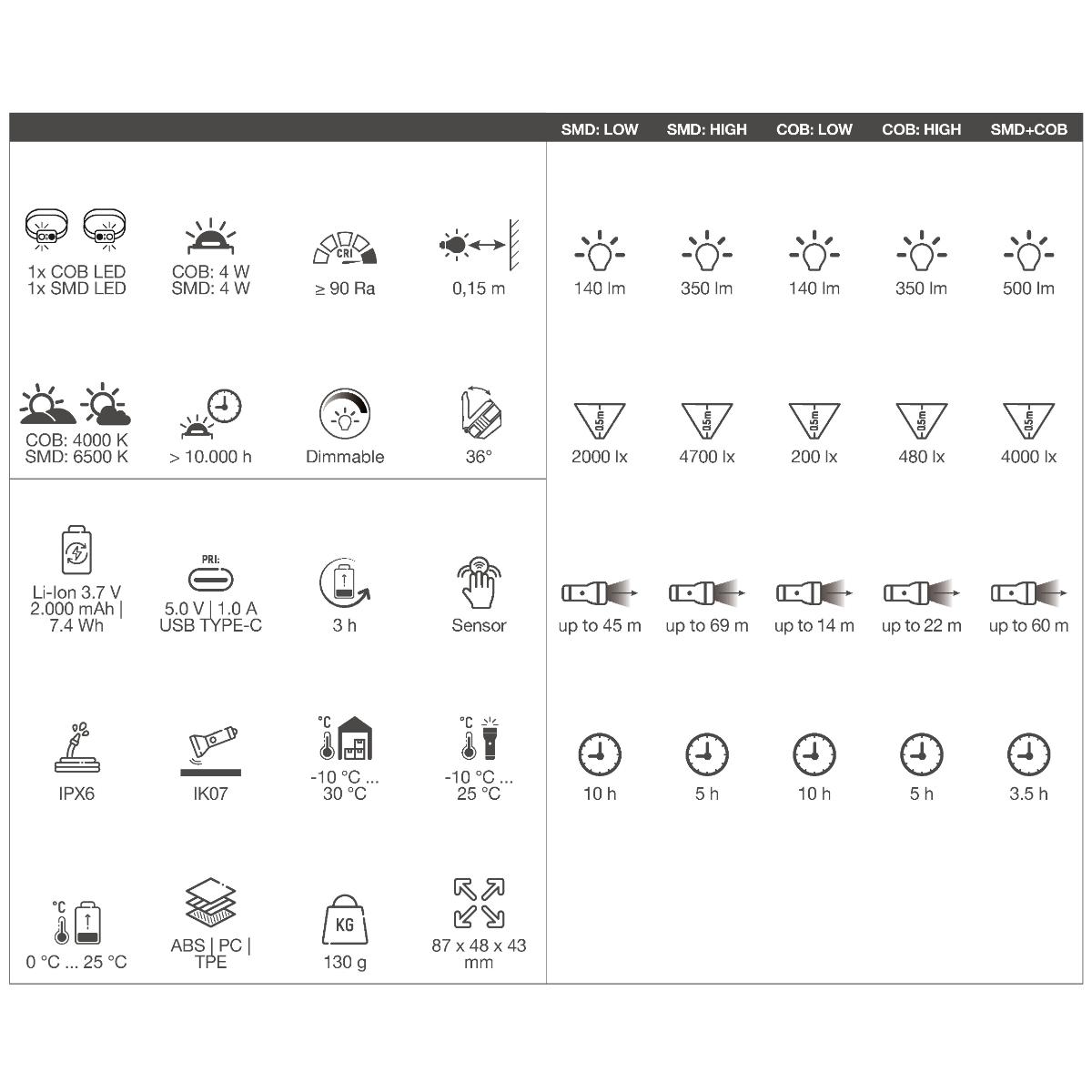 Wiha Stirnlampe 500 lm mit Bewegungssensor mit USB-C-Ladekabel