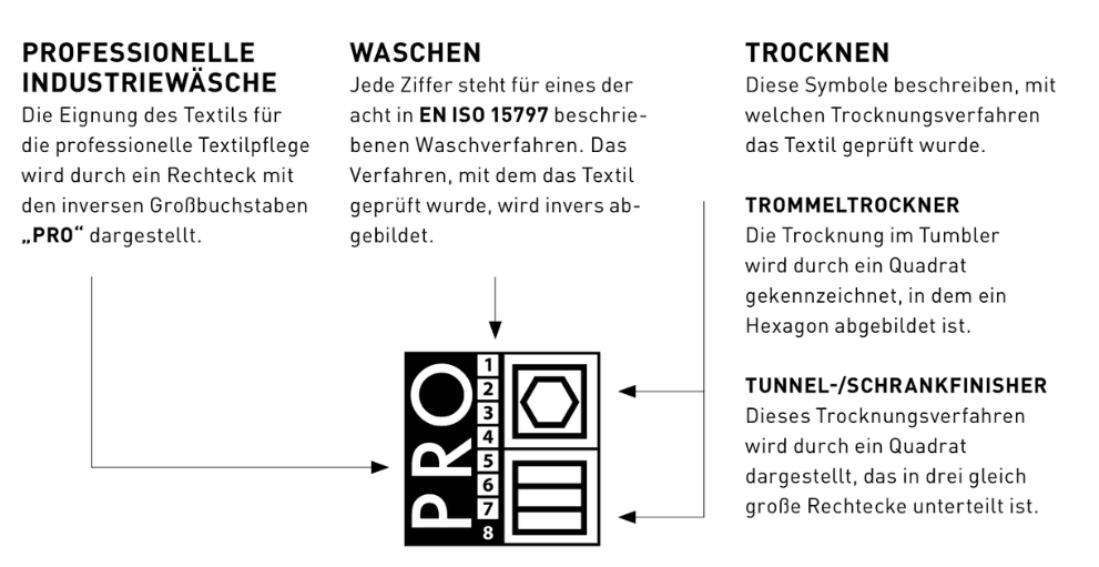 waschen, trocknen, trommeltrockner, tunnel/schrankfeinisher, pro